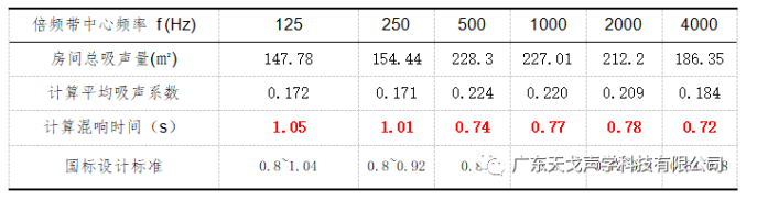 報(bào)告廳聲學(xué)設(shè)計(jì)工程