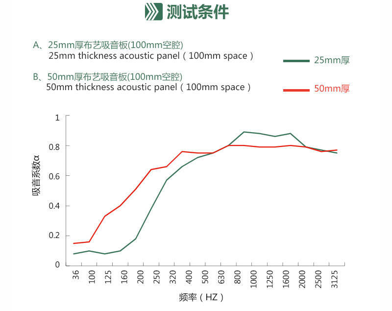 教室軟包吸音板的吸音系數(shù)