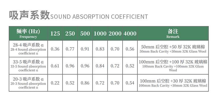 鋁合金吸音板吸音系數(shù)